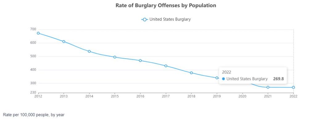burglary statistics